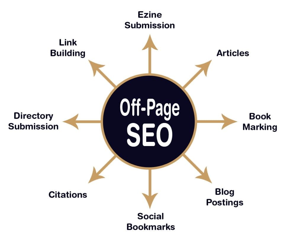 How to do DIY Guide - Off-Page SEO