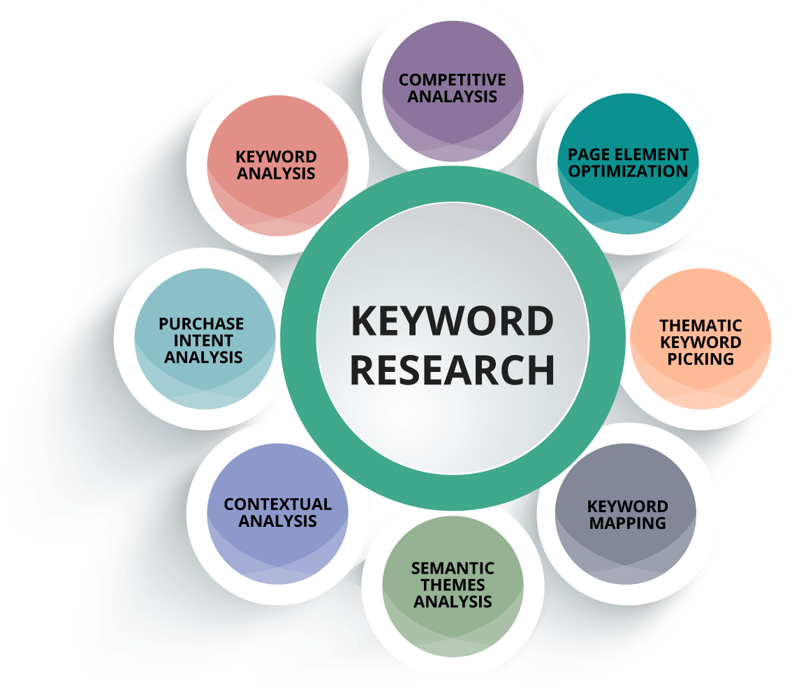 How to do search engine optimization yourself - Keyword Research